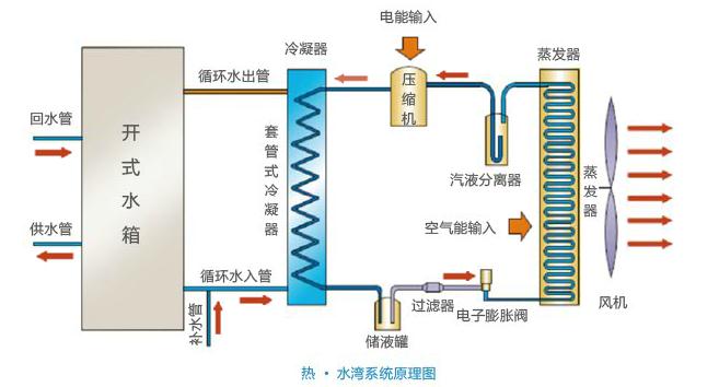 空氣能熱水器